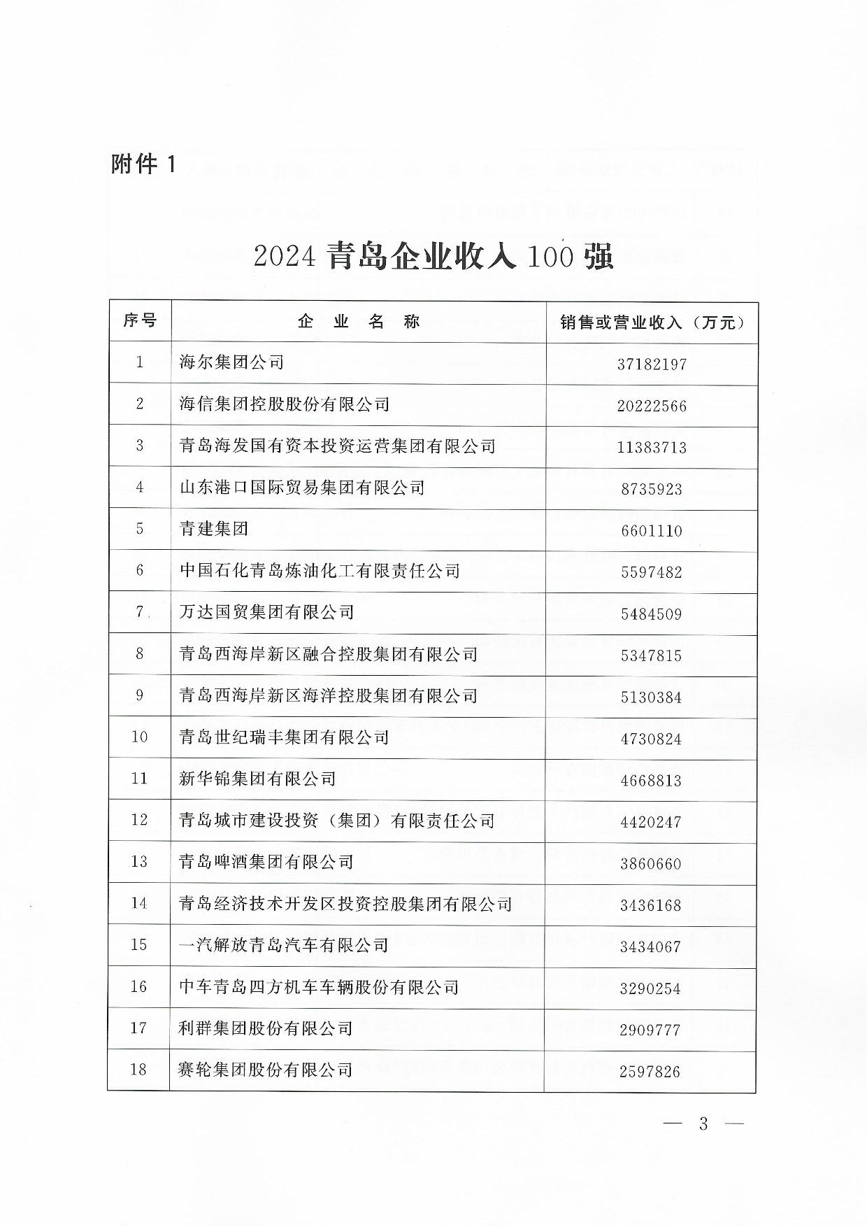 關于公布2024青島企業(yè)100強青島制造企業(yè)100強青島服務企業(yè)50強名單通知_03.jpg