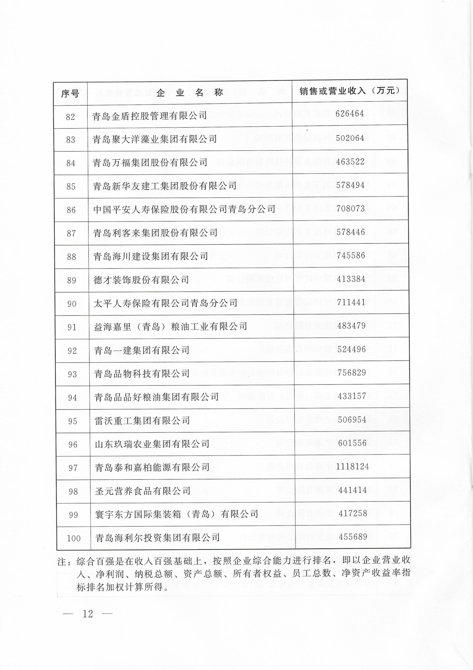 關(guān)于公布2025青島企業(yè)100強(qiáng) 青島制造業(yè)企業(yè)100強(qiáng) 青島服務(wù)業(yè)企業(yè)50強(qiáng)名單的通知_12.png